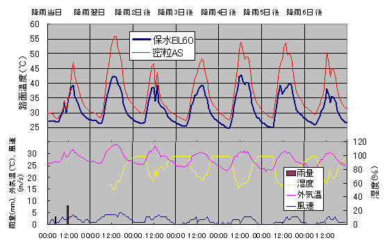 路面温度変化の一例