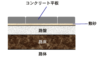 一般的なコンクリート平板舗装の構造 一般的なコンクリート平板舗装の構造