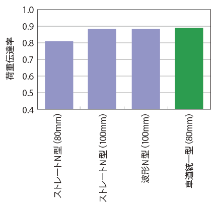 荷重伝達率の測定結果