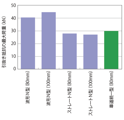 引抜き試験の測定結果